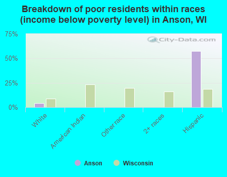 Breakdown of poor residents within races (income below poverty level) in Anson, WI