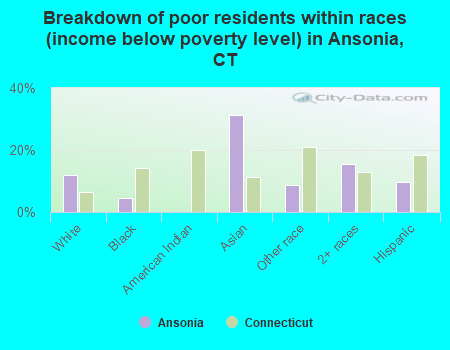 Breakdown of poor residents within races (income below poverty level) in Ansonia, CT