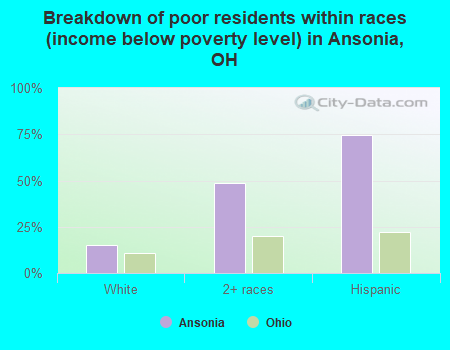 Breakdown of poor residents within races (income below poverty level) in Ansonia, OH
