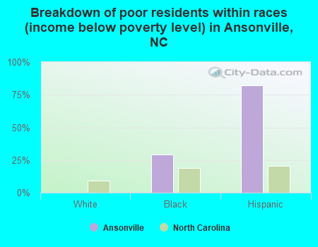 Breakdown of poor residents within races (income below poverty level) in Ansonville, NC