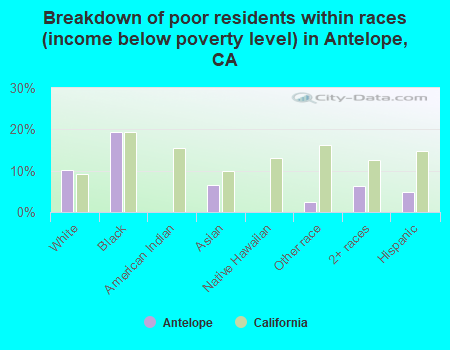 Breakdown of poor residents within races (income below poverty level) in Antelope, CA