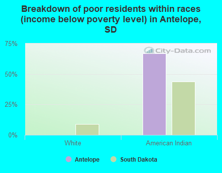 Breakdown of poor residents within races (income below poverty level) in Antelope, SD