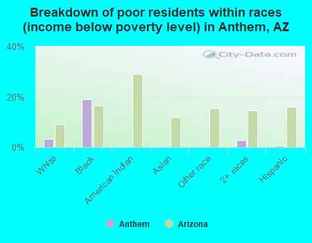 Breakdown of poor residents within races (income below poverty level) in Anthem, AZ
