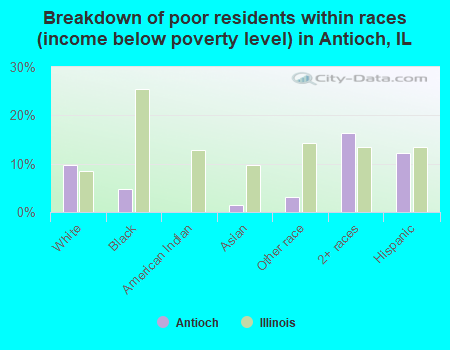 Breakdown of poor residents within races (income below poverty level) in Antioch, IL