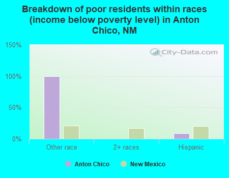 Breakdown of poor residents within races (income below poverty level) in Anton Chico, NM