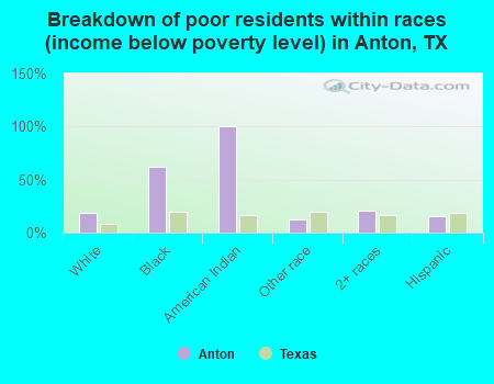 Breakdown of poor residents within races (income below poverty level) in Anton, TX