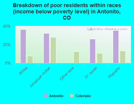 Breakdown of poor residents within races (income below poverty level) in Antonito, CO