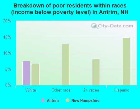 Breakdown of poor residents within races (income below poverty level) in Antrim, NH