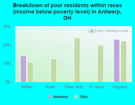 Breakdown of poor residents within races (income below poverty level) in Antwerp, OH