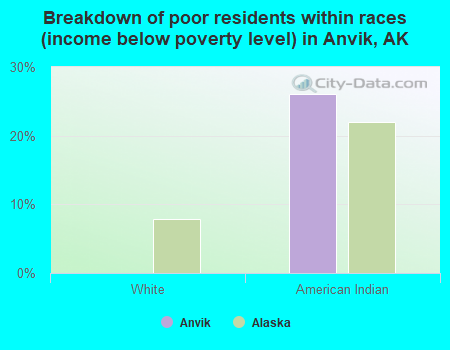 Breakdown of poor residents within races (income below poverty level) in Anvik, AK