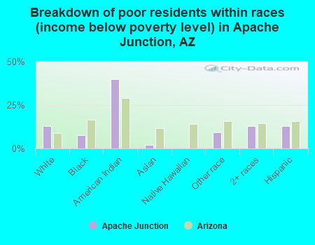 Breakdown of poor residents within races (income below poverty level) in Apache Junction, AZ
