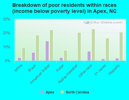 Breakdown of poor residents within races (income below poverty level) in Apex, NC