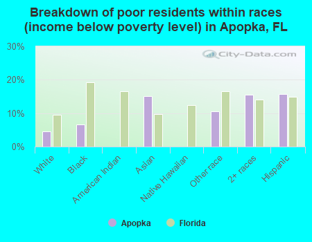 Breakdown of poor residents within races (income below poverty level) in Apopka, FL