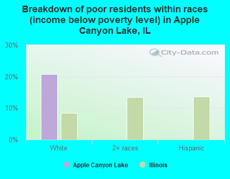 Breakdown of poor residents within races (income below poverty level) in Apple Canyon Lake, IL