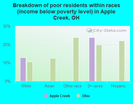Breakdown of poor residents within races (income below poverty level) in Apple Creek, OH