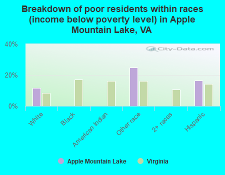 Breakdown of poor residents within races (income below poverty level) in Apple Mountain Lake, VA