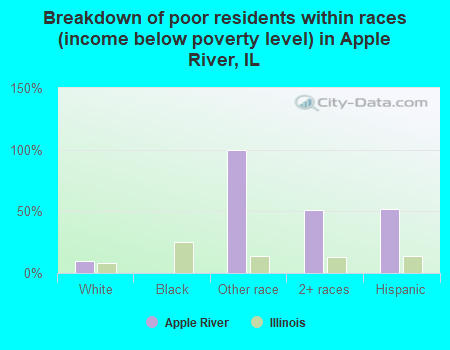 Breakdown of poor residents within races (income below poverty level) in Apple River, IL