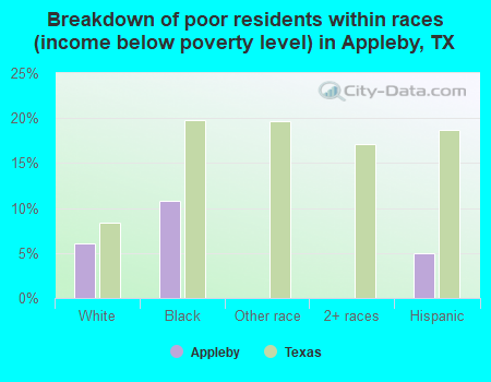 Breakdown of poor residents within races (income below poverty level) in Appleby, TX