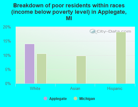 Breakdown of poor residents within races (income below poverty level) in Applegate, MI