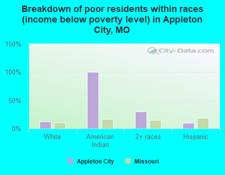 Breakdown of poor residents within races (income below poverty level) in Appleton City, MO