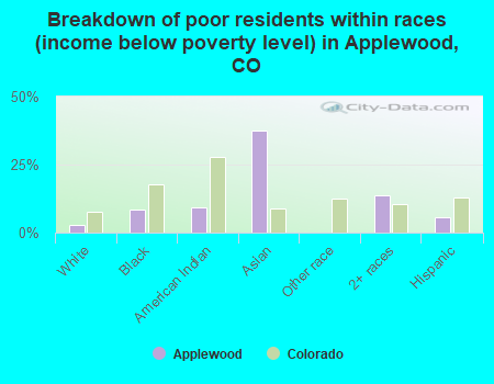 Breakdown of poor residents within races (income below poverty level) in Applewood, CO