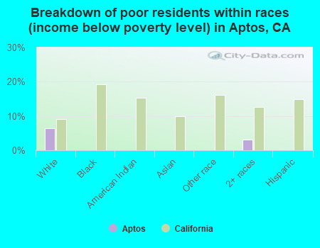 Breakdown of poor residents within races (income below poverty level) in Aptos, CA