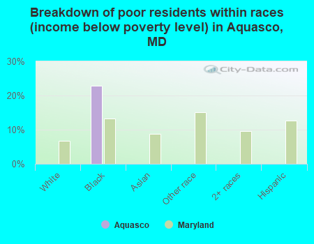 Breakdown of poor residents within races (income below poverty level) in Aquasco, MD