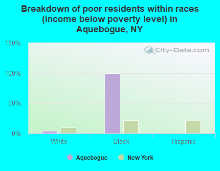 Breakdown of poor residents within races (income below poverty level) in Aquebogue, NY