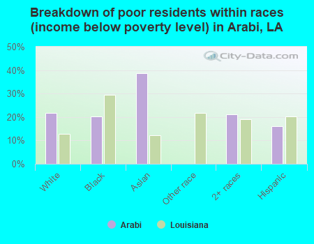 Breakdown of poor residents within races (income below poverty level) in Arabi, LA