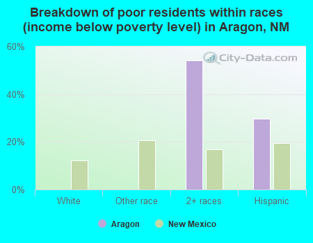 Breakdown of poor residents within races (income below poverty level) in Aragon, NM
