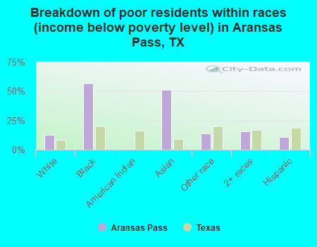 Breakdown of poor residents within races (income below poverty level) in Aransas Pass, TX