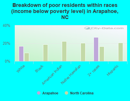 Breakdown of poor residents within races (income below poverty level) in Arapahoe, NC