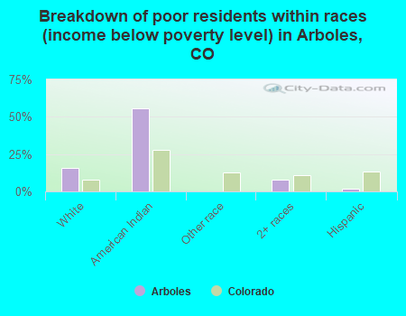 Breakdown of poor residents within races (income below poverty level) in Arboles, CO