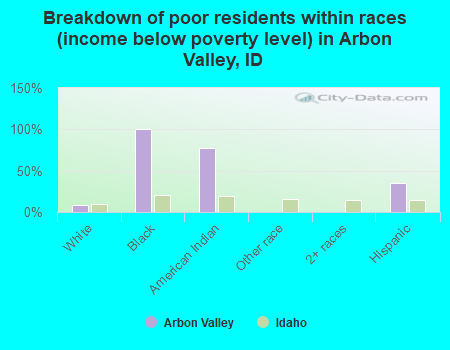 Breakdown of poor residents within races (income below poverty level) in Arbon Valley, ID