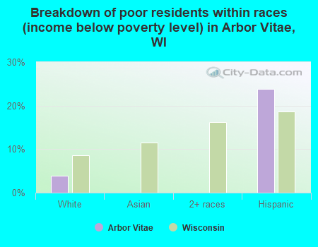 Breakdown of poor residents within races (income below poverty level) in Arbor Vitae, WI