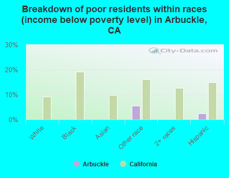 Breakdown of poor residents within races (income below poverty level) in Arbuckle, CA