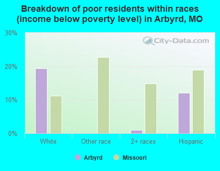 Breakdown of poor residents within races (income below poverty level) in Arbyrd, MO