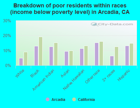 Breakdown of poor residents within races (income below poverty level) in Arcadia, CA