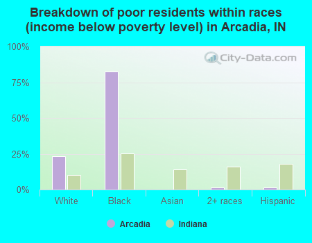 Breakdown of poor residents within races (income below poverty level) in Arcadia, IN
