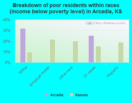 Breakdown of poor residents within races (income below poverty level) in Arcadia, KS