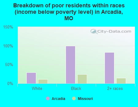Breakdown of poor residents within races (income below poverty level) in Arcadia, MO