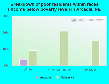 Breakdown of poor residents within races (income below poverty level) in Arcadia, NE
