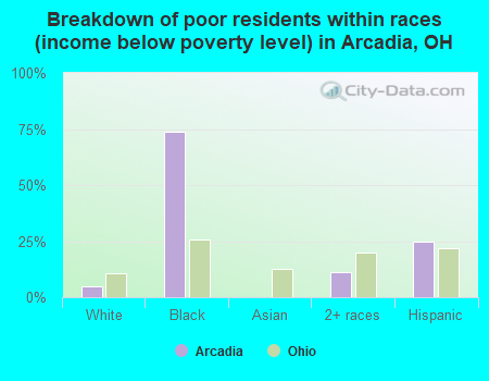 Breakdown of poor residents within races (income below poverty level) in Arcadia, OH