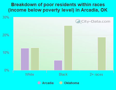 Breakdown of poor residents within races (income below poverty level) in Arcadia, OK