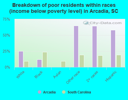 Breakdown of poor residents within races (income below poverty level) in Arcadia, SC