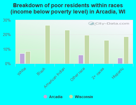Breakdown of poor residents within races (income below poverty level) in Arcadia, WI