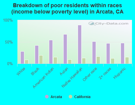 Breakdown of poor residents within races (income below poverty level) in Arcata, CA