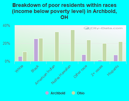 Breakdown of poor residents within races (income below poverty level) in Archbold, OH