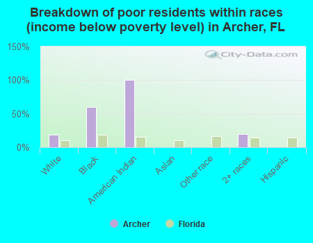 Breakdown of poor residents within races (income below poverty level) in Archer, FL