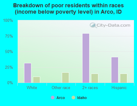 Breakdown of poor residents within races (income below poverty level) in Arco, ID